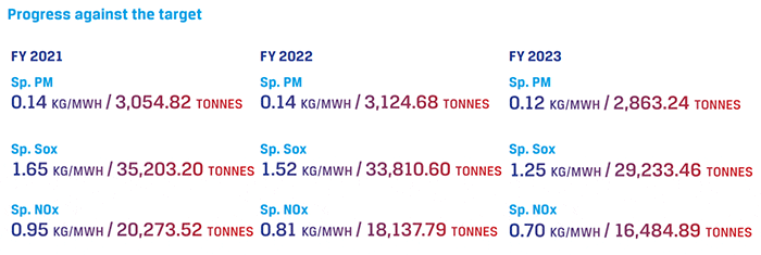 Air emission trends